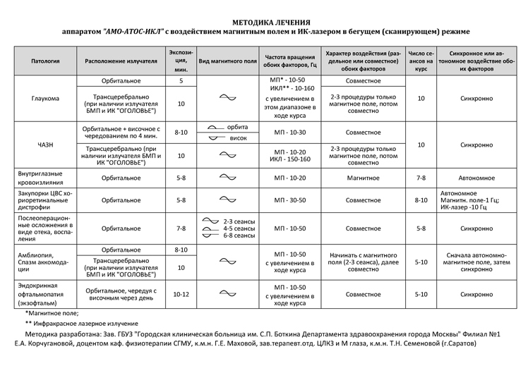 Методика лечения аппаратом "АМО-АТОС-ИКЛ" с воздействием магнитным полем и ИК-лазером в бегущем (сканирующем) режиме